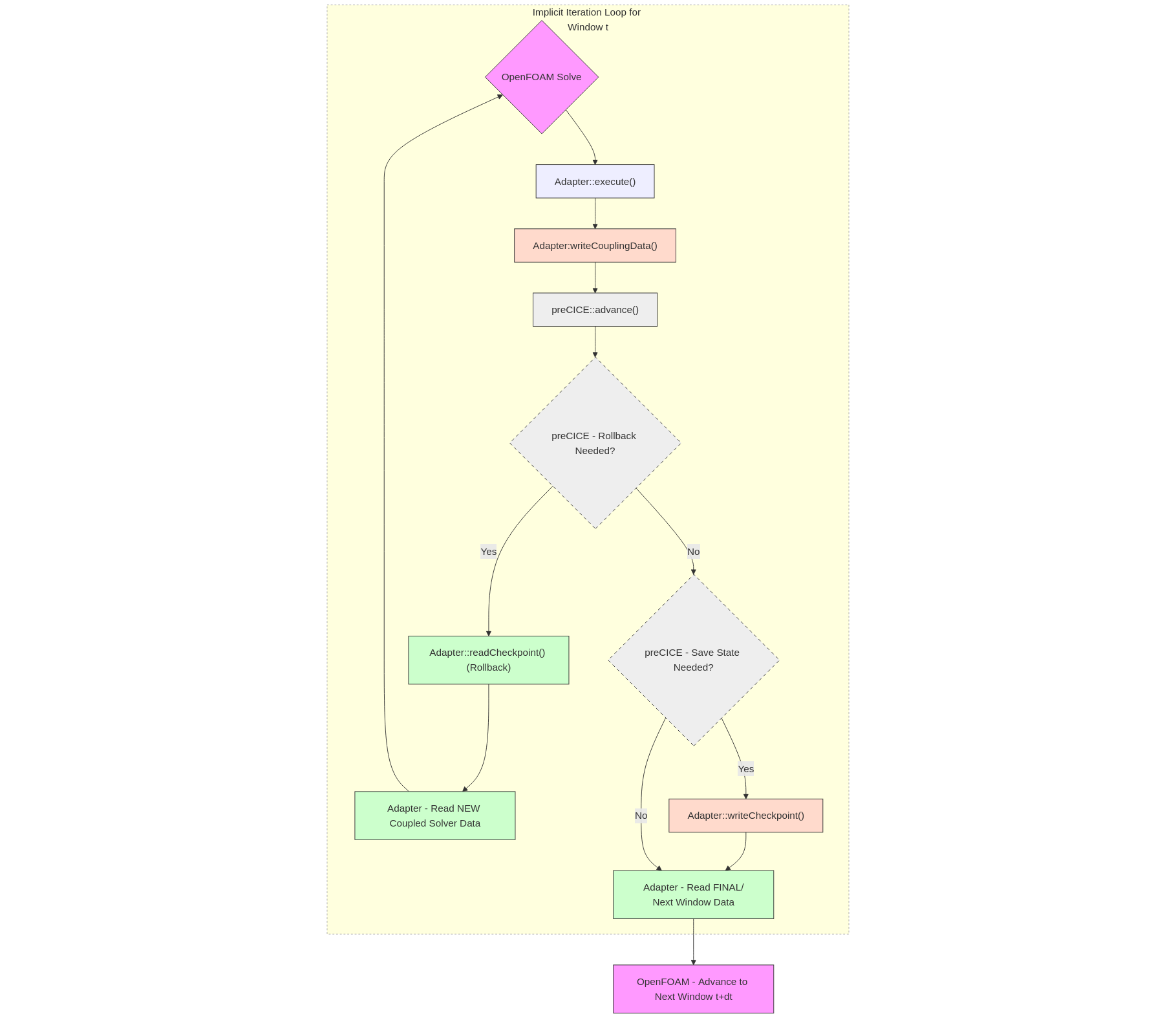 Implicit checkpointing diagram